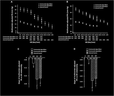 Proximal aortic stiffness modifies the relationship between heart rate and backward wave and hence central arterial pulse pressure